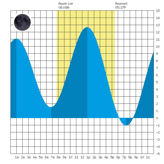 Pole Anchorage tide chart for Tuesday, October 25, 2022