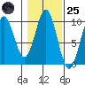 Pole Anchorage tide chart for Tuesday, October 25, 2022