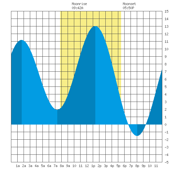 Pole Anchorage tide chart for Wednesday, October 26, 2022