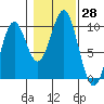 Pole Anchorage tide chart for Friday, October 28, 2022