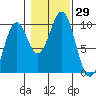 Pole Anchorage tide chart for Saturday, October 29, 2022