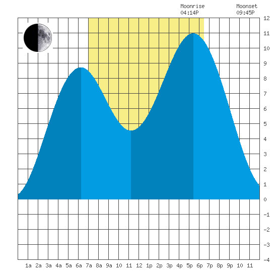 Pole Anchorage tide chart for Sunday, October 2, 2022