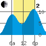 Pole Anchorage tide chart for Sunday, October 2, 2022