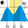 Pole Anchorage tide chart for Monday, October 31, 2022