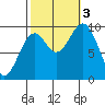 Pole Anchorage tide chart for Monday, October 3, 2022