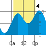 Pole Anchorage tide chart for Tuesday, October 4, 2022