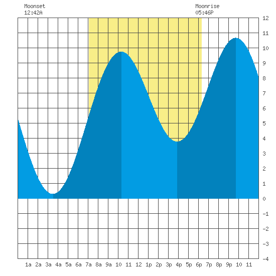 Pole Anchorage tide chart for Wednesday, October 5, 2022