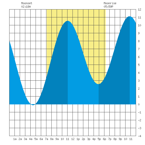 Pole Anchorage tide chart for Thursday, October 6, 2022