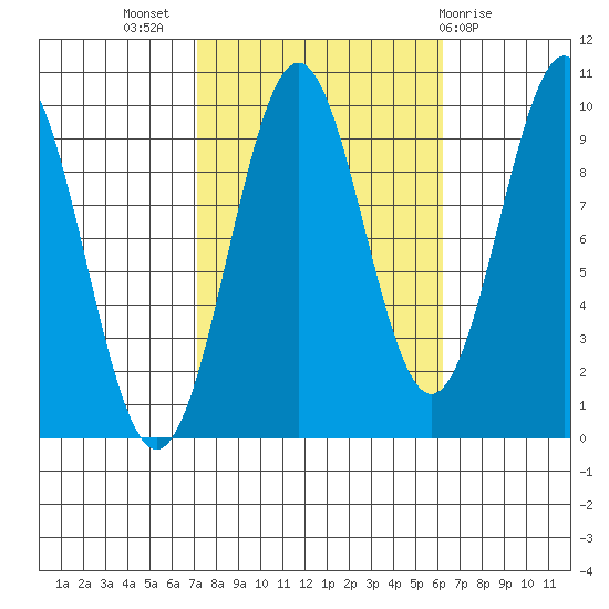 Pole Anchorage tide chart for Friday, October 7, 2022