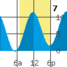 Pole Anchorage tide chart for Friday, October 7, 2022