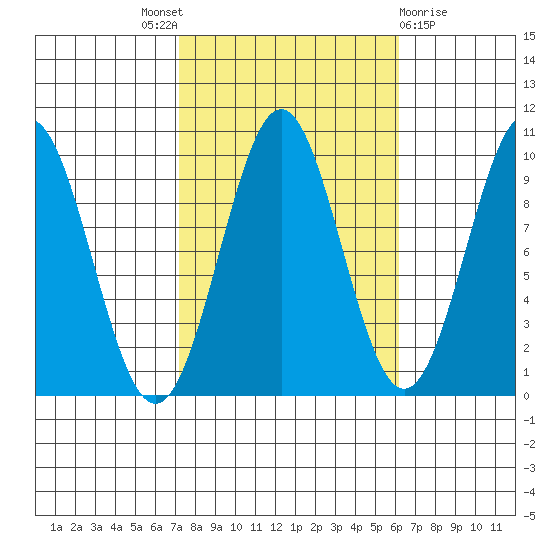 Pole Anchorage tide chart for Saturday, October 8, 2022