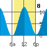 Pole Anchorage tide chart for Saturday, October 8, 2022
