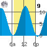 Pole Anchorage tide chart for Sunday, October 9, 2022
