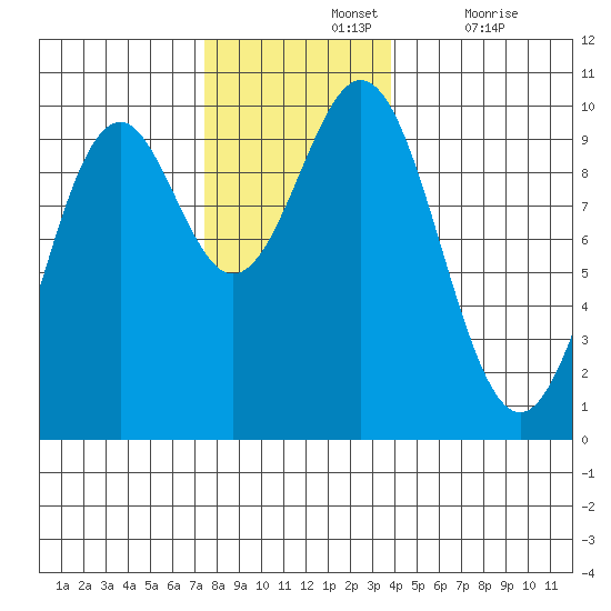 Pole Anchorage tide chart for Sunday, November 13, 2022