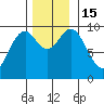 Pole Anchorage tide chart for Tuesday, November 15, 2022