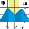 Pole Anchorage tide chart for Wednesday, November 16, 2022