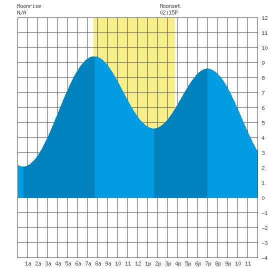 Pole Anchorage tide chart for Thursday, November 17, 2022