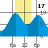 Pole Anchorage tide chart for Thursday, November 17, 2022