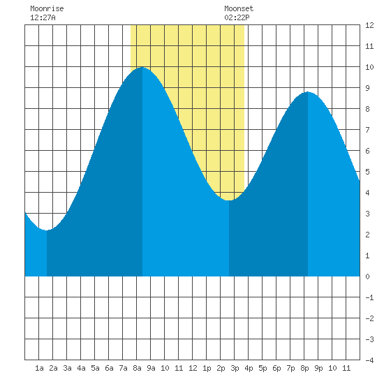 Pole Anchorage tide chart for Friday, November 18, 2022