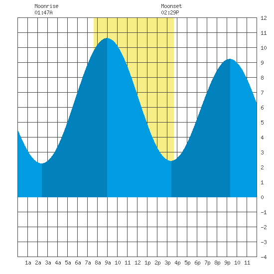 Pole Anchorage tide chart for Saturday, November 19, 2022