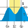 Pole Anchorage tide chart for Tuesday, November 1, 2022
