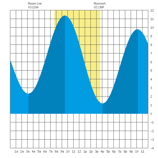 Pole Anchorage tide chart for Sunday, November 20, 2022