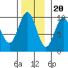 Pole Anchorage tide chart for Sunday, November 20, 2022