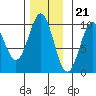 Pole Anchorage tide chart for Monday, November 21, 2022