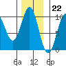 Pole Anchorage tide chart for Tuesday, November 22, 2022