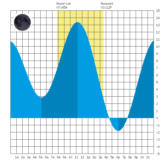 Pole Anchorage tide chart for Wednesday, November 23, 2022