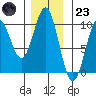 Pole Anchorage tide chart for Wednesday, November 23, 2022