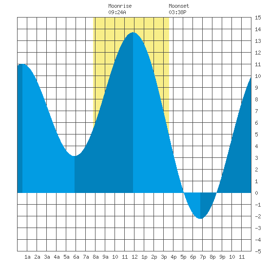 Pole Anchorage tide chart for Thursday, November 24, 2022