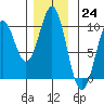 Pole Anchorage tide chart for Thursday, November 24, 2022