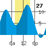 Pole Anchorage tide chart for Sunday, November 27, 2022
