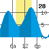 Pole Anchorage tide chart for Monday, November 28, 2022