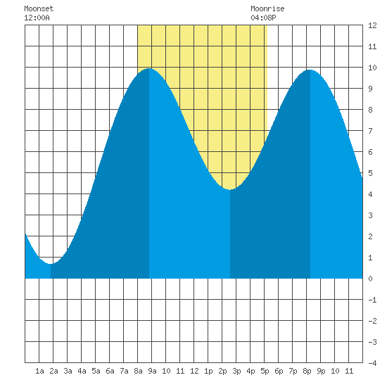 Pole Anchorage tide chart for Wednesday, November 2, 2022