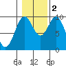 Pole Anchorage tide chart for Wednesday, November 2, 2022
