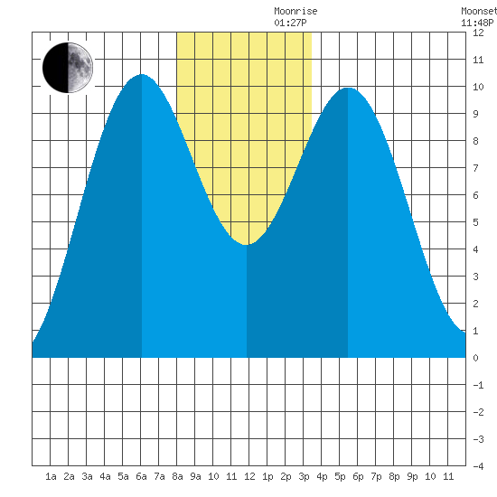 Pole Anchorage tide chart for Wednesday, November 30, 2022
