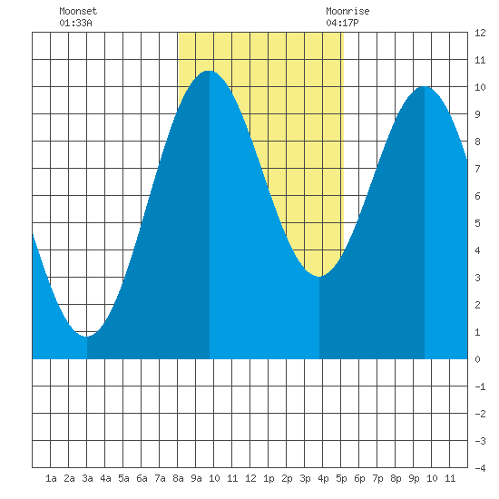 Pole Anchorage tide chart for Thursday, November 3, 2022