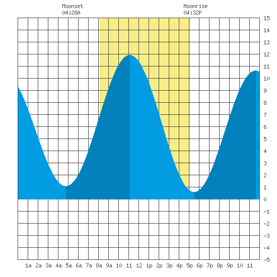Pole Anchorage tide chart for Saturday, November 5, 2022