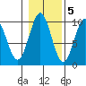 Pole Anchorage tide chart for Saturday, November 5, 2022