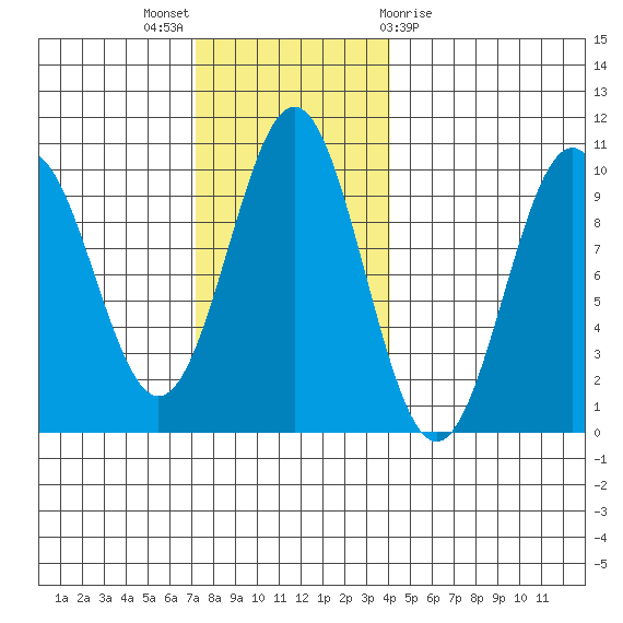 Pole Anchorage tide chart for Sunday, November 6, 2022