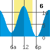 Pole Anchorage tide chart for Sunday, November 6, 2022