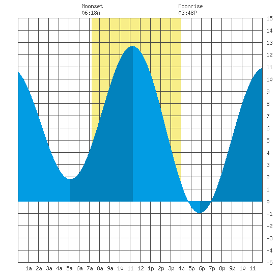 Pole Anchorage tide chart for Monday, November 7, 2022