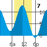 Pole Anchorage tide chart for Monday, November 7, 2022