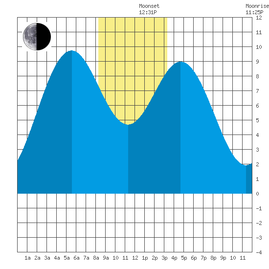 Pole Anchorage tide chart for Thursday, December 15, 2022
