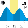 Pole Anchorage tide chart for Thursday, December 15, 2022