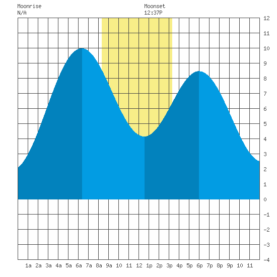 Pole Anchorage tide chart for Friday, December 16, 2022