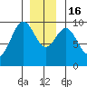 Pole Anchorage tide chart for Friday, December 16, 2022