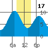 Pole Anchorage tide chart for Saturday, December 17, 2022